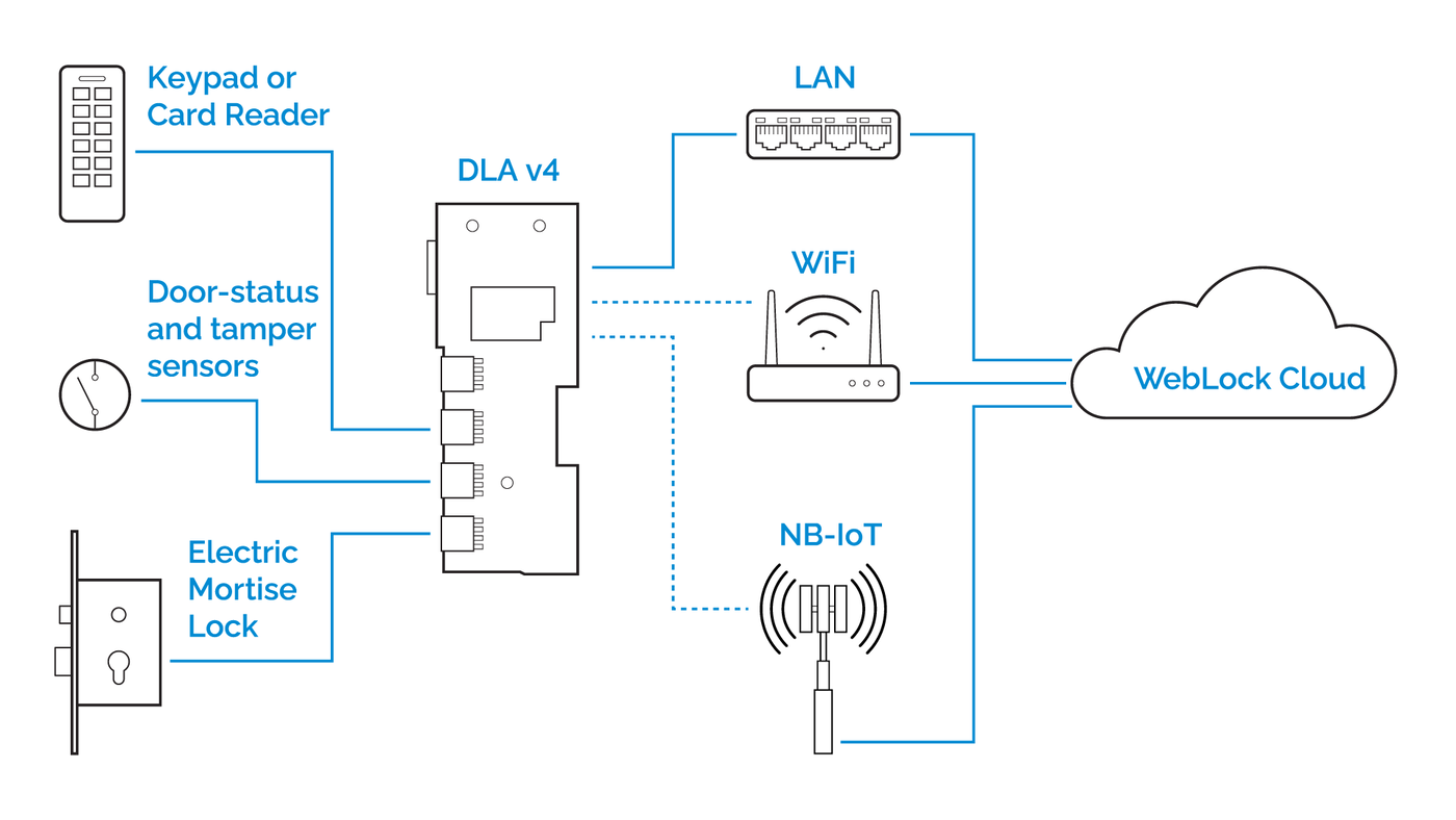 WebLock DLA v4 system architecture: keypad, door sensors and electric lock connect to the DLA v4, which reaches the WebLock cloud over LAN, WiFi or NB-IoT